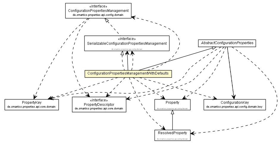 Package class diagram package ConfigurationPropertiesManagementWithDefaults