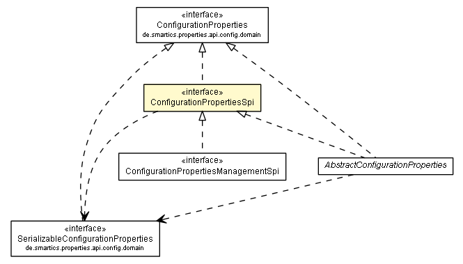 Package class diagram package ConfigurationPropertiesSpi