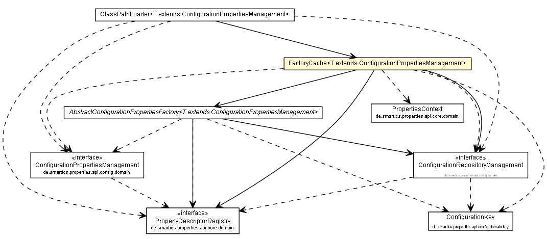 Package class diagram package FactoryCache