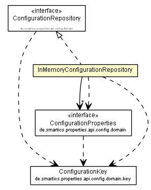 Package class diagram package InMemoryConfigurationRepository