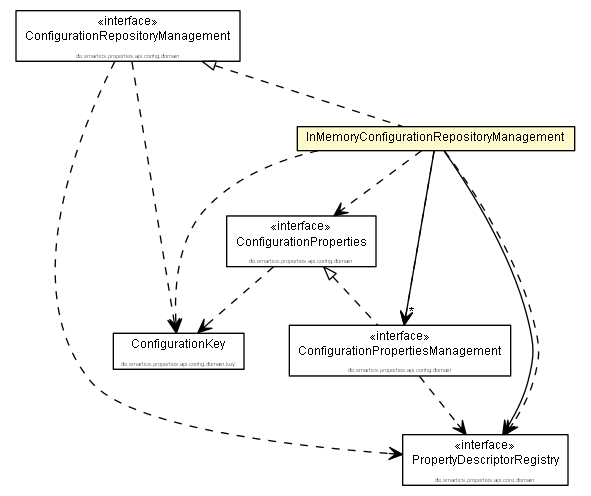 Package class diagram package InMemoryConfigurationRepositoryManagement