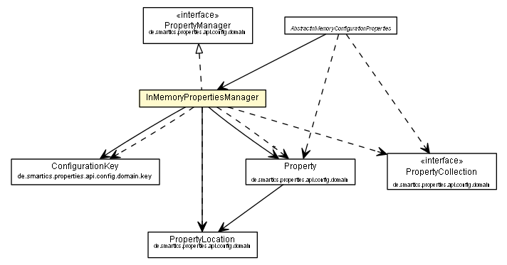 Package class diagram package InMemoryPropertiesManager