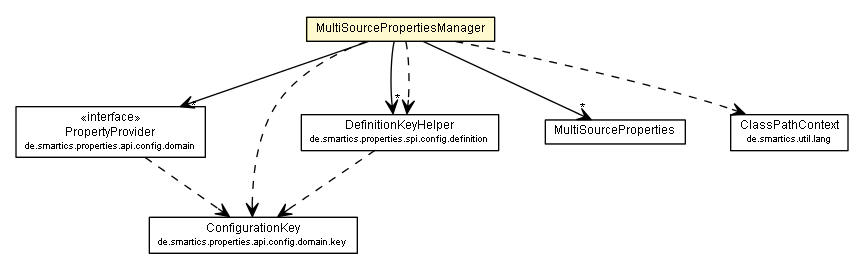 Package class diagram package MultiSourcePropertiesManager