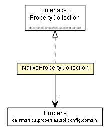 Package class diagram package NativePropertyCollection