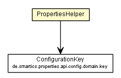 Package class diagram package PropertiesHelper