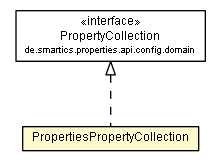 Package class diagram package PropertiesPropertyCollection