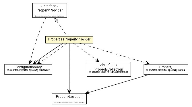 Package class diagram package PropertiesPropertyProvider