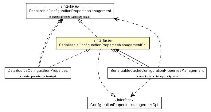 Package class diagram package SerializableConfigurationPropertiesManagementSpi