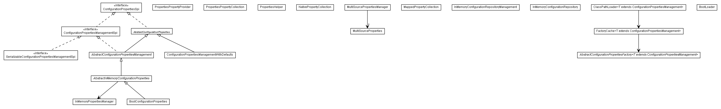 Package class diagram package de.smartics.properties.spi.config.support