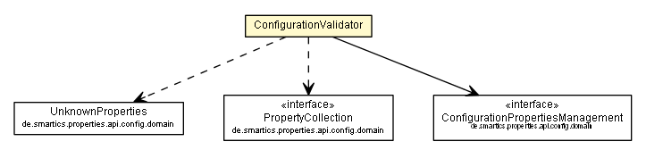 Package class diagram package ConfigurationValidator