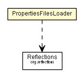 Package class diagram package PropertiesFilesLoader