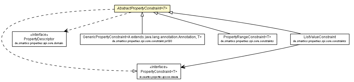 Package class diagram package AbstractPropertyConstraint