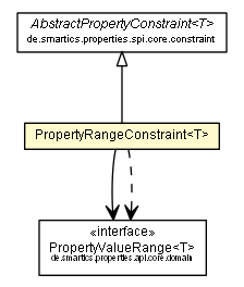 Package class diagram package PropertyRangeConstraint