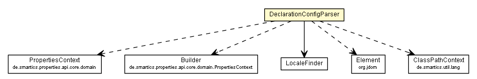 Package class diagram package DeclarationConfigParser