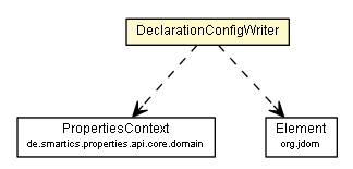 Package class diagram package DeclarationConfigWriter