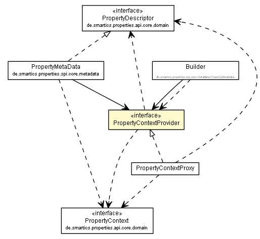 Package class diagram package PropertyContextProvider