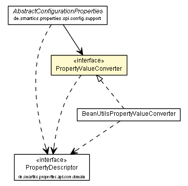 Package class diagram package PropertyValueConverter