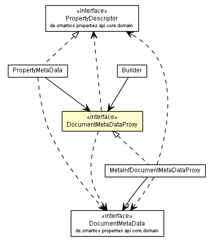 Package class diagram package DocumentMetaDataProxy