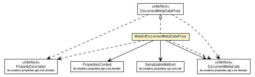 Package class diagram package MetaInfDocumentMetaDataProxy