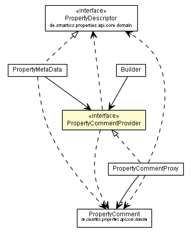 Package class diagram package PropertyCommentProvider