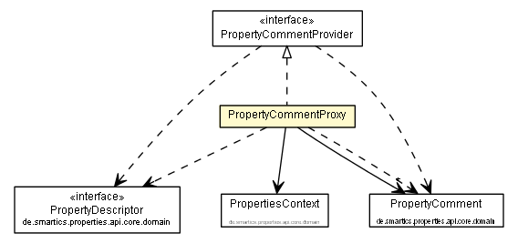 Package class diagram package PropertyCommentProxy