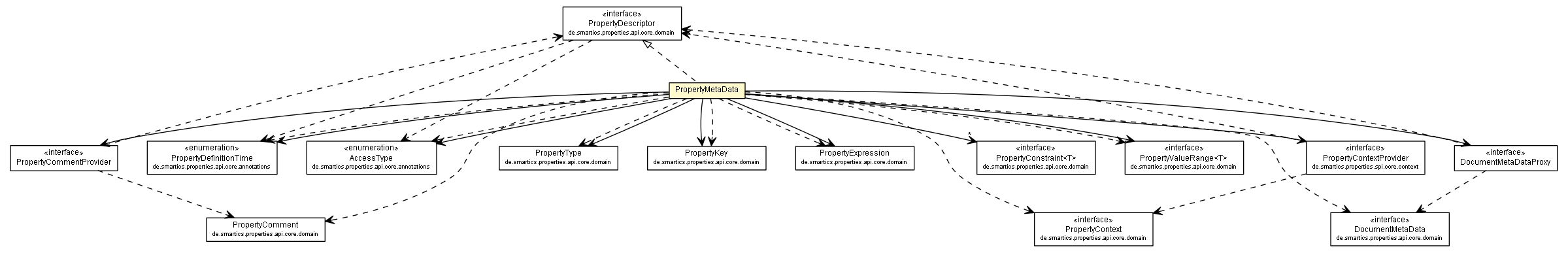 Package class diagram package PropertyMetaData