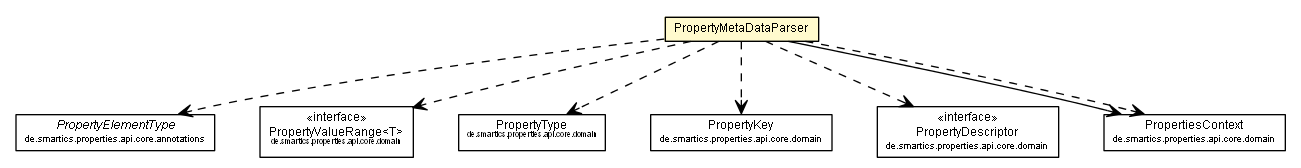 Package class diagram package PropertyMetaDataParser