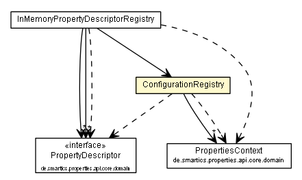 Package class diagram package ConfigurationRegistry