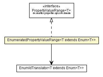 Package class diagram package EnumeratedPropertyValueRange