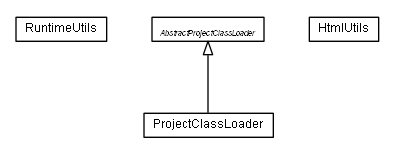 Package class diagram package de.smartics.properties.utils