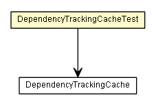 Package class diagram package DependencyTrackingCacheTest