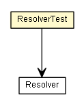 Package class diagram package ResolverTest