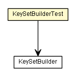 Package class diagram package KeySetBuilderTest