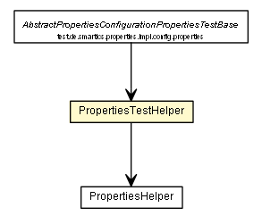 Package class diagram package PropertiesTestHelper