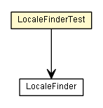 Package class diagram package LocaleFinderTest