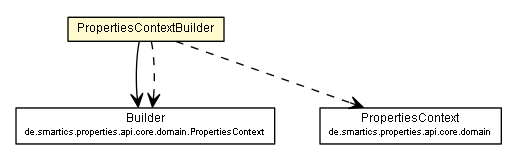 Package class diagram package PropertiesContextBuilder