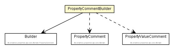 Package class diagram package PropertyCommentBuilder