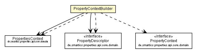 Package class diagram package PropertyContextBuilder