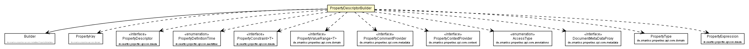 Package class diagram package PropertyDescriptorBuilder