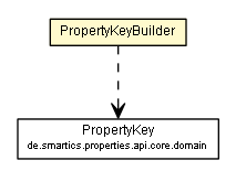 Package class diagram package PropertyKeyBuilder