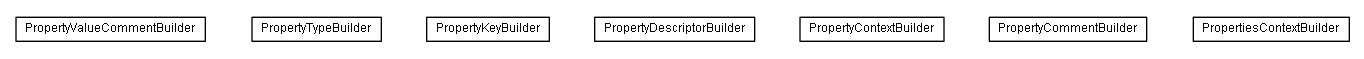 Package class diagram package de.smartics.properties.test.core