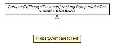 Package class diagram package PropertyCompareToTest