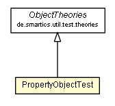 Package class diagram package PropertyObjectTest