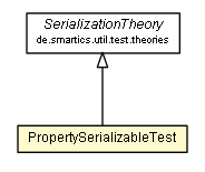 Package class diagram package PropertySerializableTest