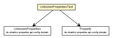 Package class diagram package UnknownPropertiesTest