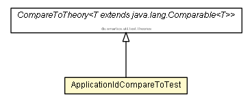 Package class diagram package ApplicationIdCompareToTest