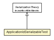 Package class diagram package ApplicationIdSerializableTest