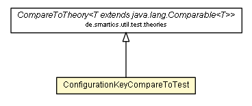 Package class diagram package ConfigurationKeyCompareToTest