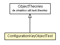 Package class diagram package ConfigurationKeyObjectTest