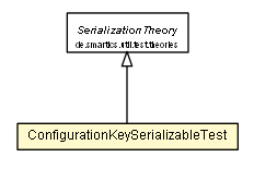 Package class diagram package ConfigurationKeySerializableTest